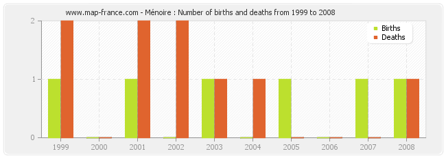 Ménoire : Number of births and deaths from 1999 to 2008