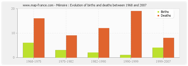Ménoire : Evolution of births and deaths between 1968 and 2007