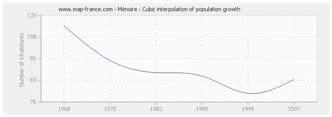 Ménoire : Cubic interpolation of population growth