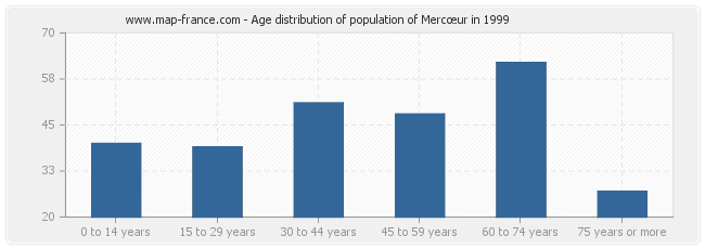 Age distribution of population of Mercœur in 1999