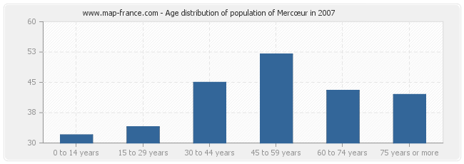 Age distribution of population of Mercœur in 2007