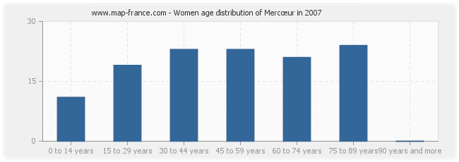 Women age distribution of Mercœur in 2007