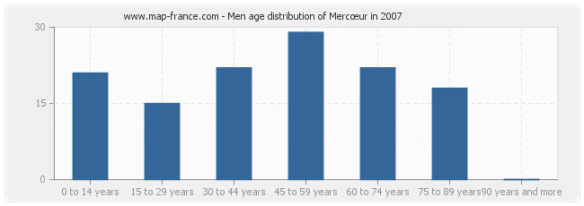 Men age distribution of Mercœur in 2007