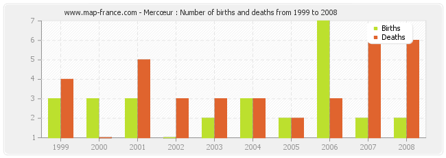 Mercœur : Number of births and deaths from 1999 to 2008