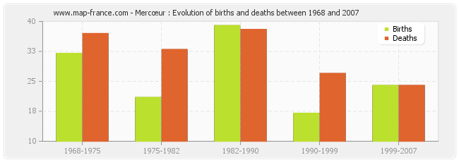 Mercœur : Evolution of births and deaths between 1968 and 2007