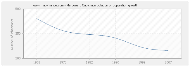 Mercœur : Cubic interpolation of population growth