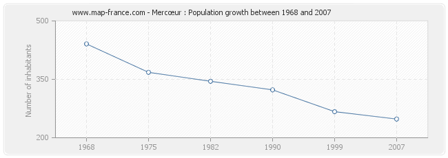 Population Mercœur