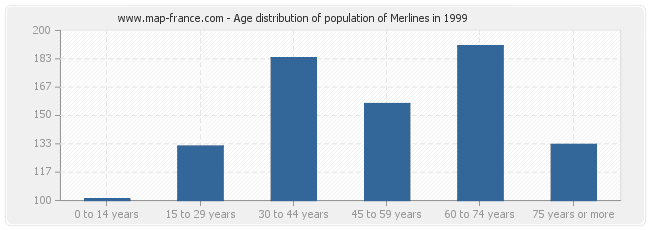 Age distribution of population of Merlines in 1999