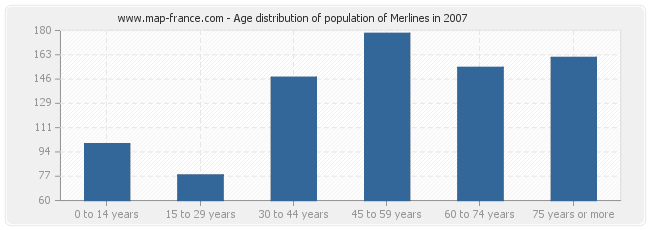 Age distribution of population of Merlines in 2007