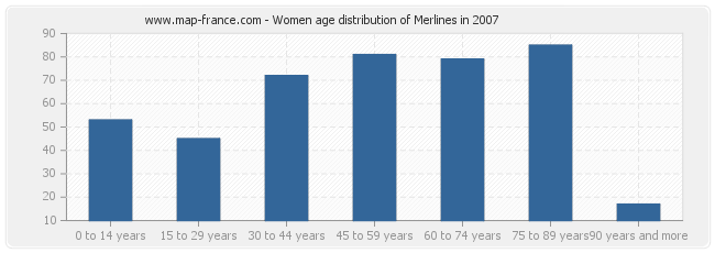 Women age distribution of Merlines in 2007