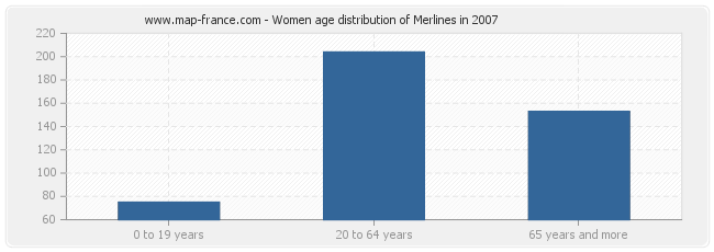 Women age distribution of Merlines in 2007