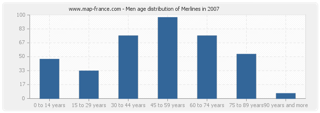 Men age distribution of Merlines in 2007