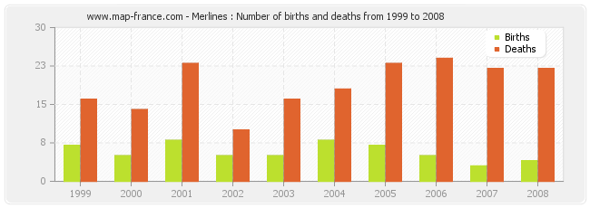Merlines : Number of births and deaths from 1999 to 2008