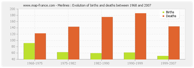 Merlines : Evolution of births and deaths between 1968 and 2007