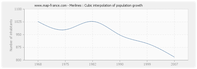 Merlines : Cubic interpolation of population growth