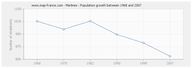 Population Merlines