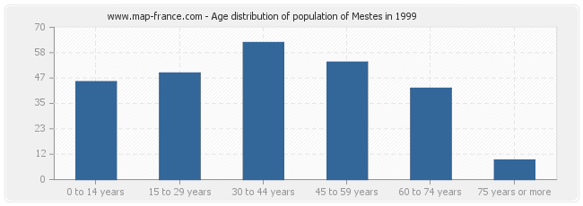 Age distribution of population of Mestes in 1999