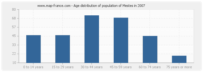 Age distribution of population of Mestes in 2007