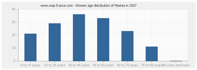 Women age distribution of Mestes in 2007