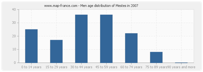 Men age distribution of Mestes in 2007