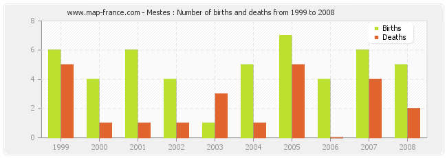 Mestes : Number of births and deaths from 1999 to 2008
