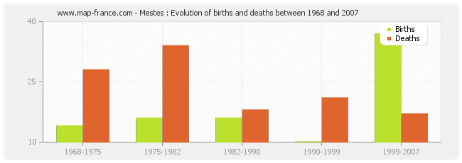 Mestes : Evolution of births and deaths between 1968 and 2007