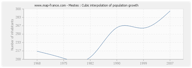Mestes : Cubic interpolation of population growth