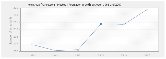 Population Mestes