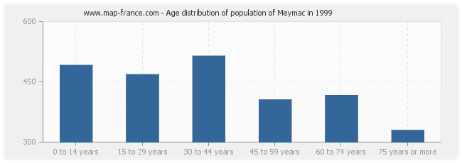 Age distribution of population of Meymac in 1999