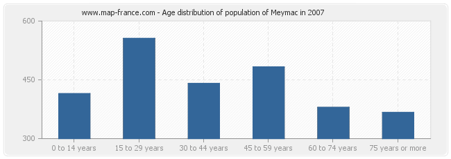 Age distribution of population of Meymac in 2007