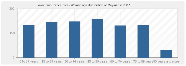Women age distribution of Meymac in 2007