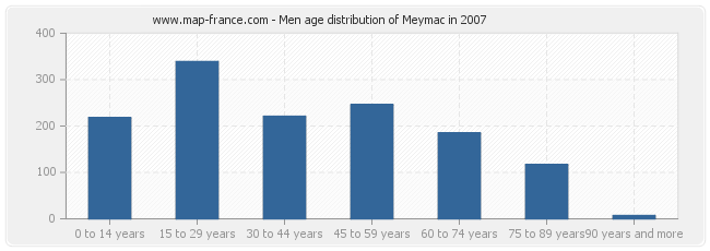 Men age distribution of Meymac in 2007