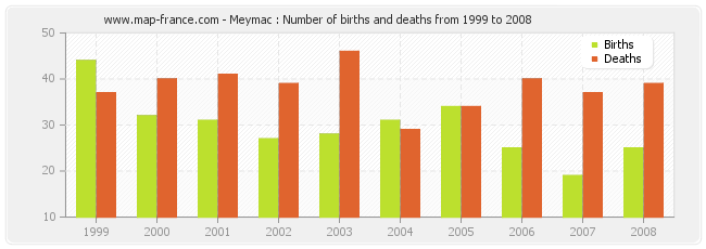 Meymac : Number of births and deaths from 1999 to 2008