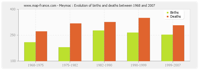 Meymac : Evolution of births and deaths between 1968 and 2007