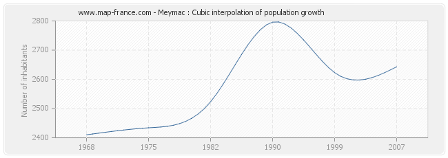 Meymac : Cubic interpolation of population growth
