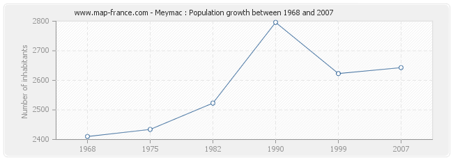Population Meymac
