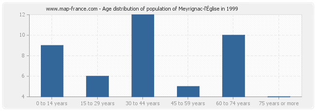 Age distribution of population of Meyrignac-l'Église in 1999