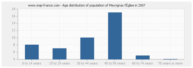 Age distribution of population of Meyrignac-l'Église in 2007