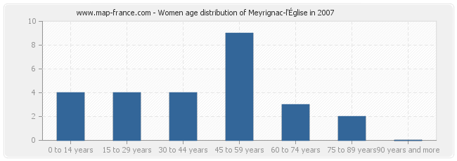 Women age distribution of Meyrignac-l'Église in 2007