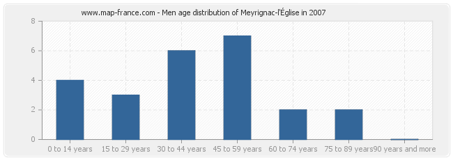 Men age distribution of Meyrignac-l'Église in 2007
