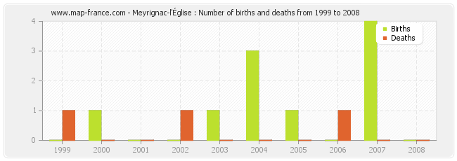 Meyrignac-l'Église : Number of births and deaths from 1999 to 2008