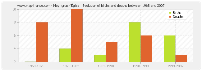 Meyrignac-l'Église : Evolution of births and deaths between 1968 and 2007