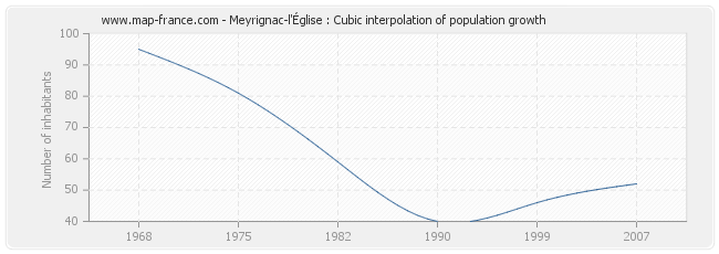 Meyrignac-l'Église : Cubic interpolation of population growth