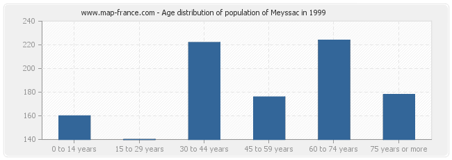Age distribution of population of Meyssac in 1999