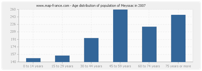 Age distribution of population of Meyssac in 2007