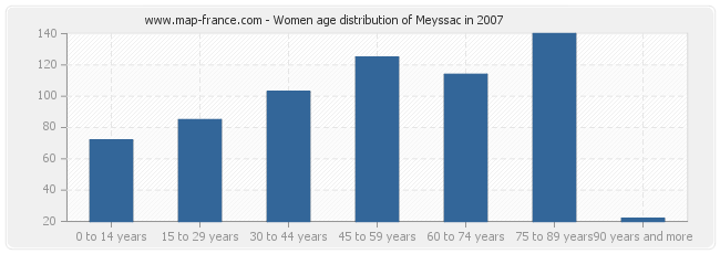 Women age distribution of Meyssac in 2007