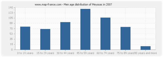 Men age distribution of Meyssac in 2007
