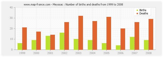 Meyssac : Number of births and deaths from 1999 to 2008