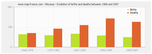 Meyssac : Evolution of births and deaths between 1968 and 2007
