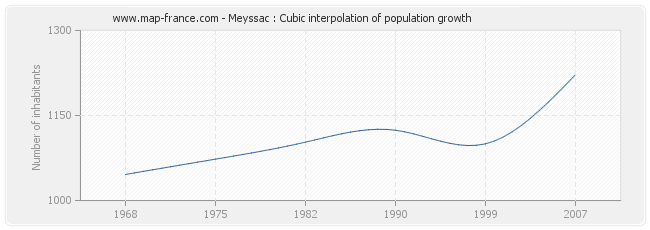 Meyssac : Cubic interpolation of population growth